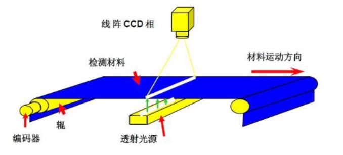 隔膜幅寬的在線檢測(cè)