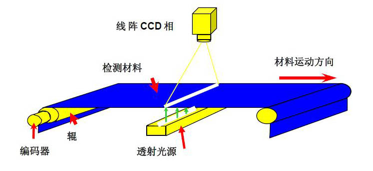 工業(yè)視覺檢測設(shè)備如何選購？四大要點為你指路