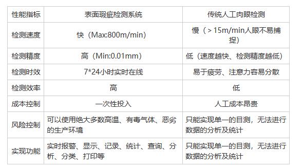 自動(dòng)化表面瑕疵檢測(cè)系統(tǒng)相比人工檢測(cè)有哪些優(yōu)勢(shì)？