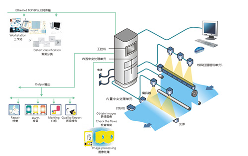 缺陷視覺(jué)檢測(cè)系統(tǒng)是一種利用機(jī)器視覺(jué)技術(shù)來(lái)檢測(cè)產(chǎn)品表面或內(nèi)部缺陷的自動(dòng)化系統(tǒng)